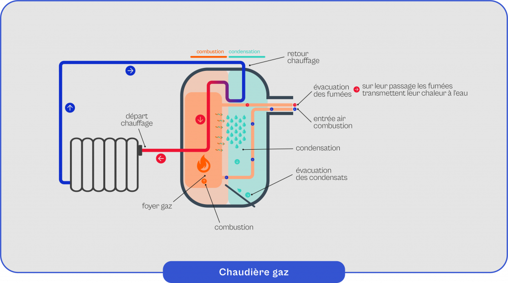 Schéma explicatif du fonctionnement de la chaudière à gaz