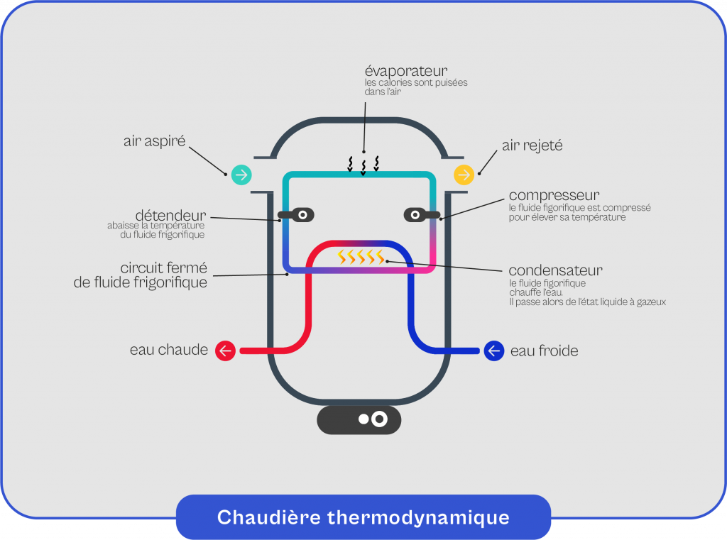 Schéma explicatif du fonctionnement de la chaudière thermodynamique