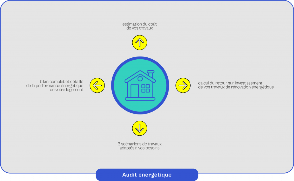Schéma explicatif du fonctionnement de l'audit énergétique
