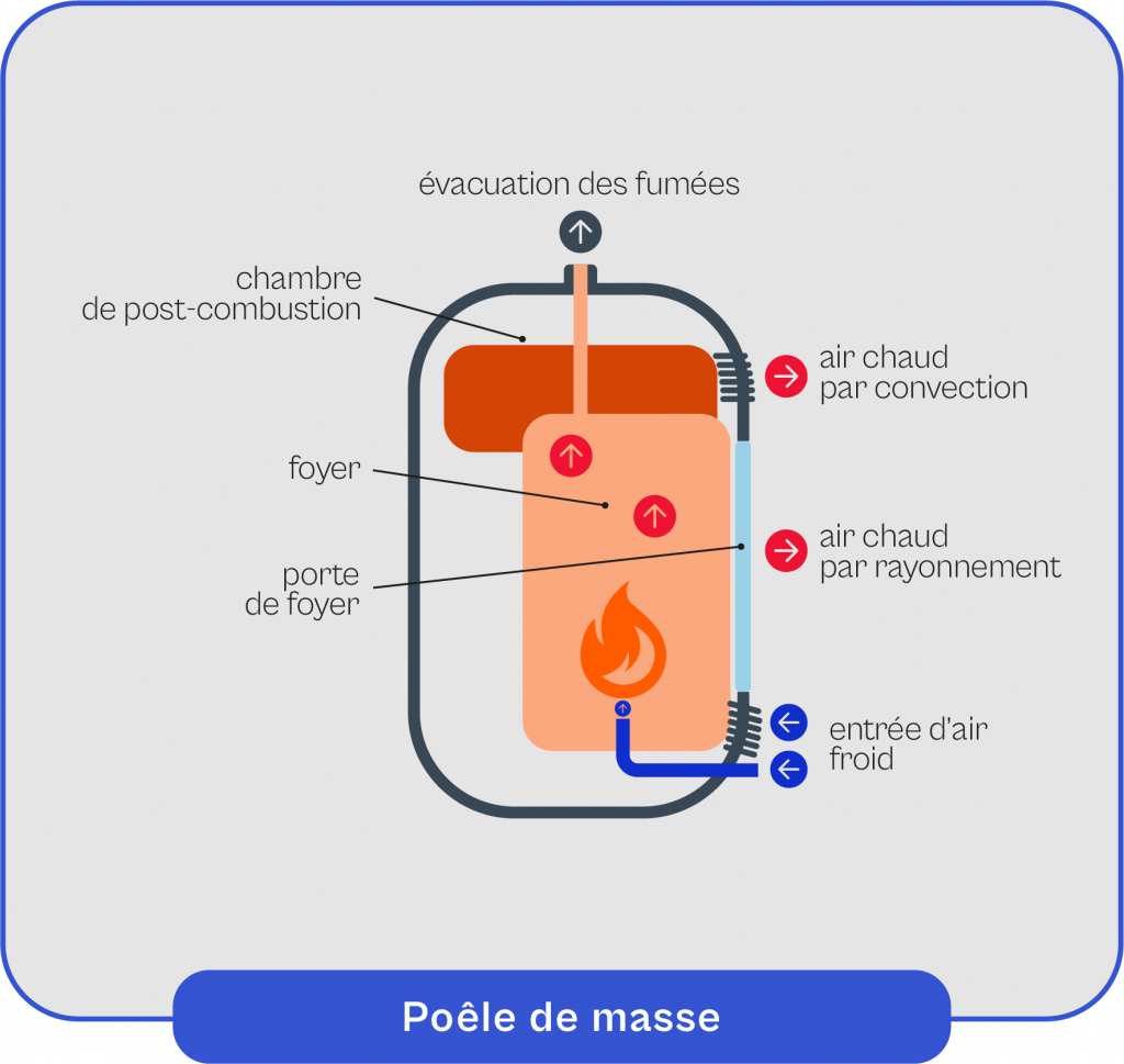 Schéma explicatif du fonctionnement de la poêle de masse 