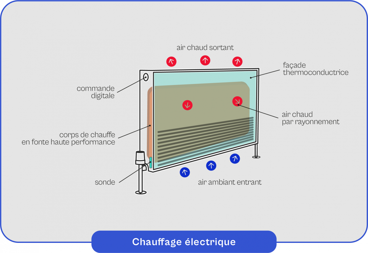 Chauffage électrique : Fonctionnement, Avantages Et Inconvénients - Airko