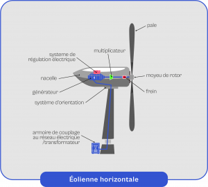 Éolienne Horizontale : Fonctionnement, Avantages, Prix - Airko